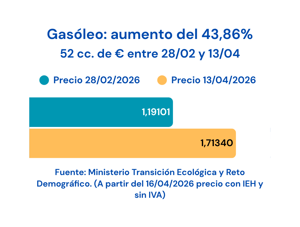 Evolución precio gasóleo