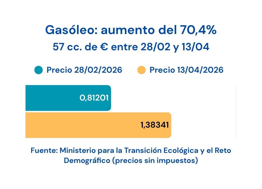 Evolución precio gasóleo