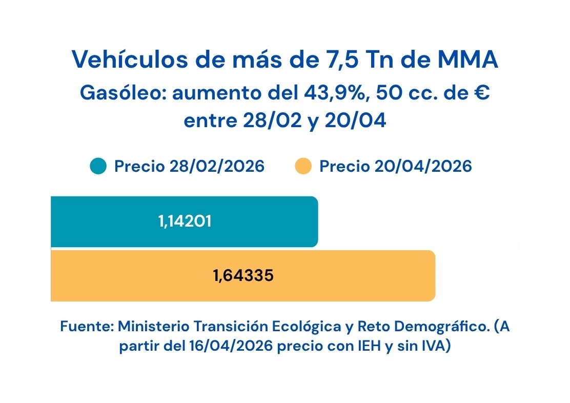 Evolución precio gasóleo