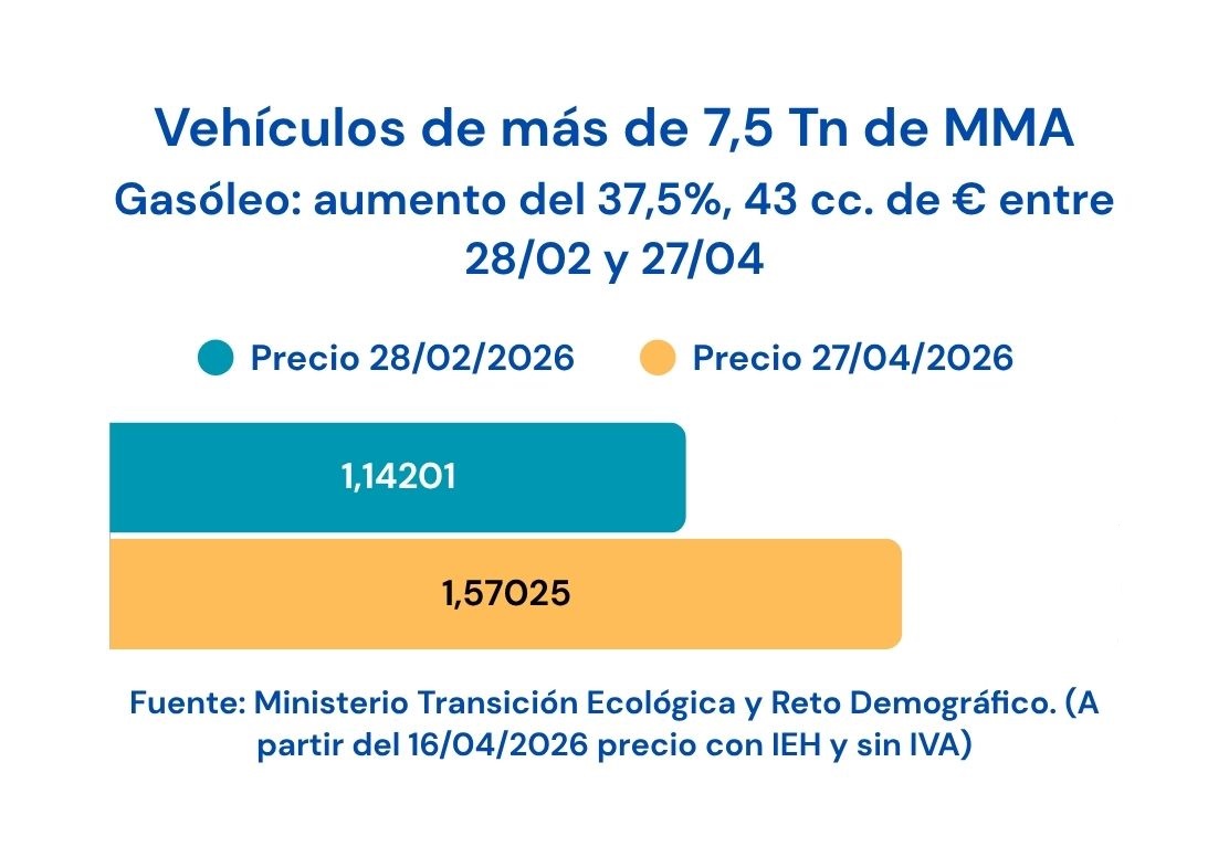 Evolución precio gasóleo