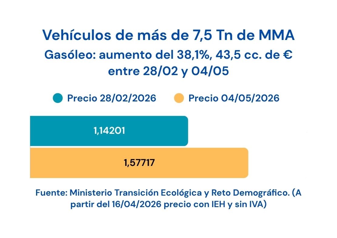 Evolución precio gasóleo