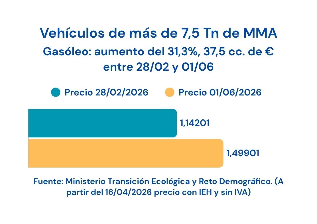 Evolución precio gasóleo