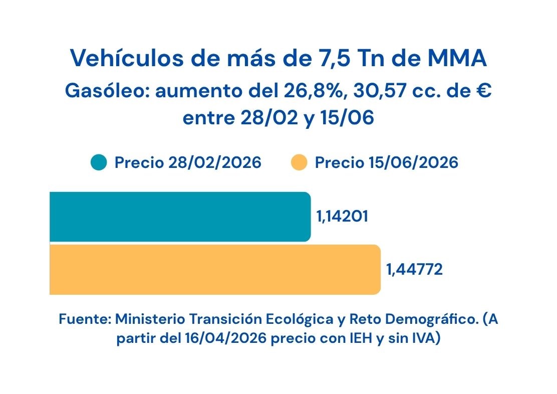 Evolución precio gasóleo