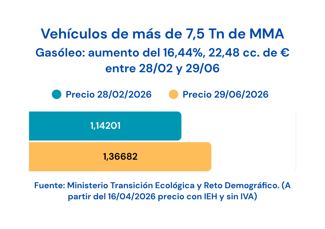 Evolución precio gasóleo