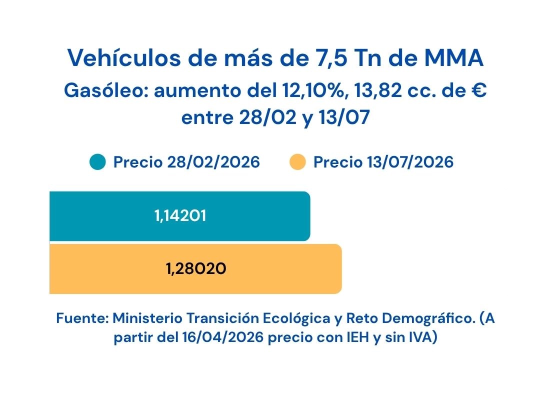 Evolución precio gasóleo
