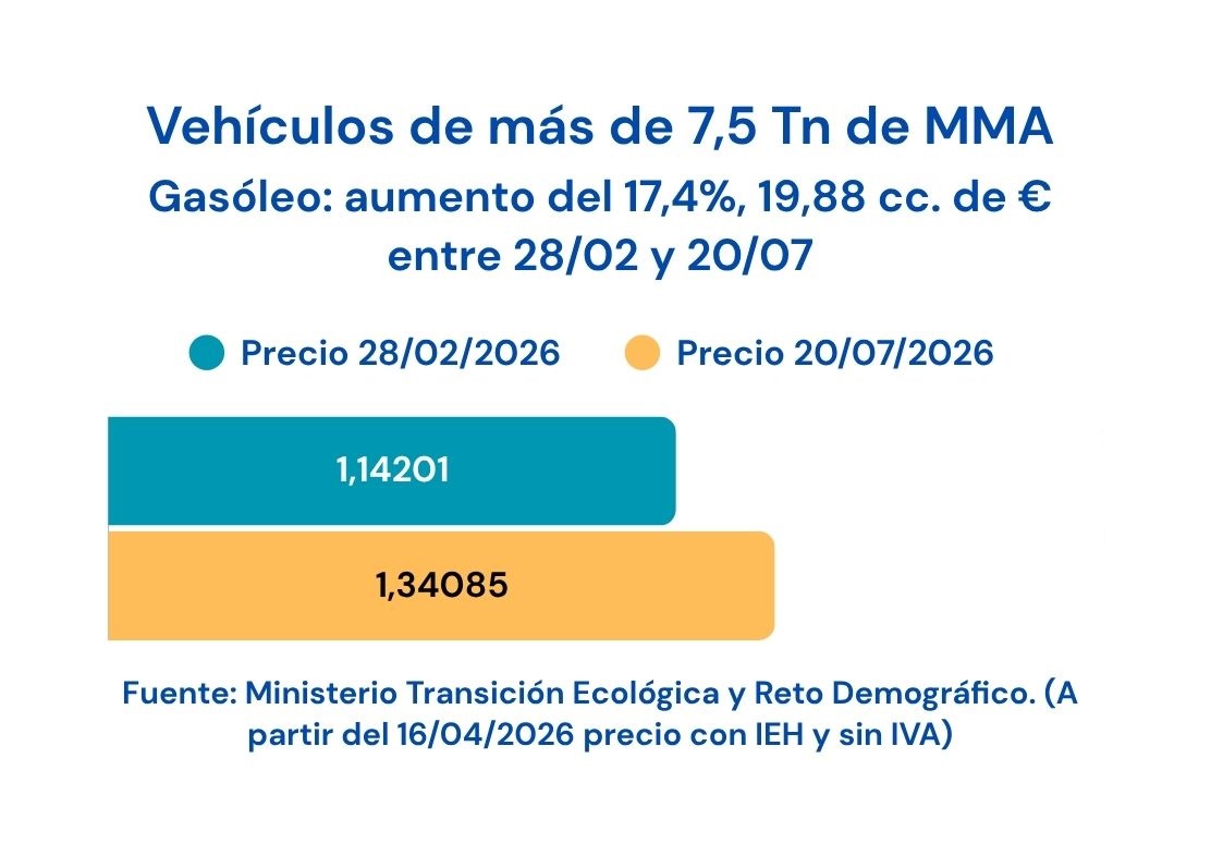 Evolución precio gasóleo