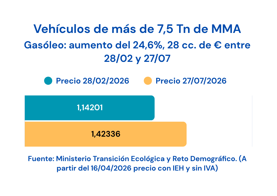 Evolución precio gasóleo