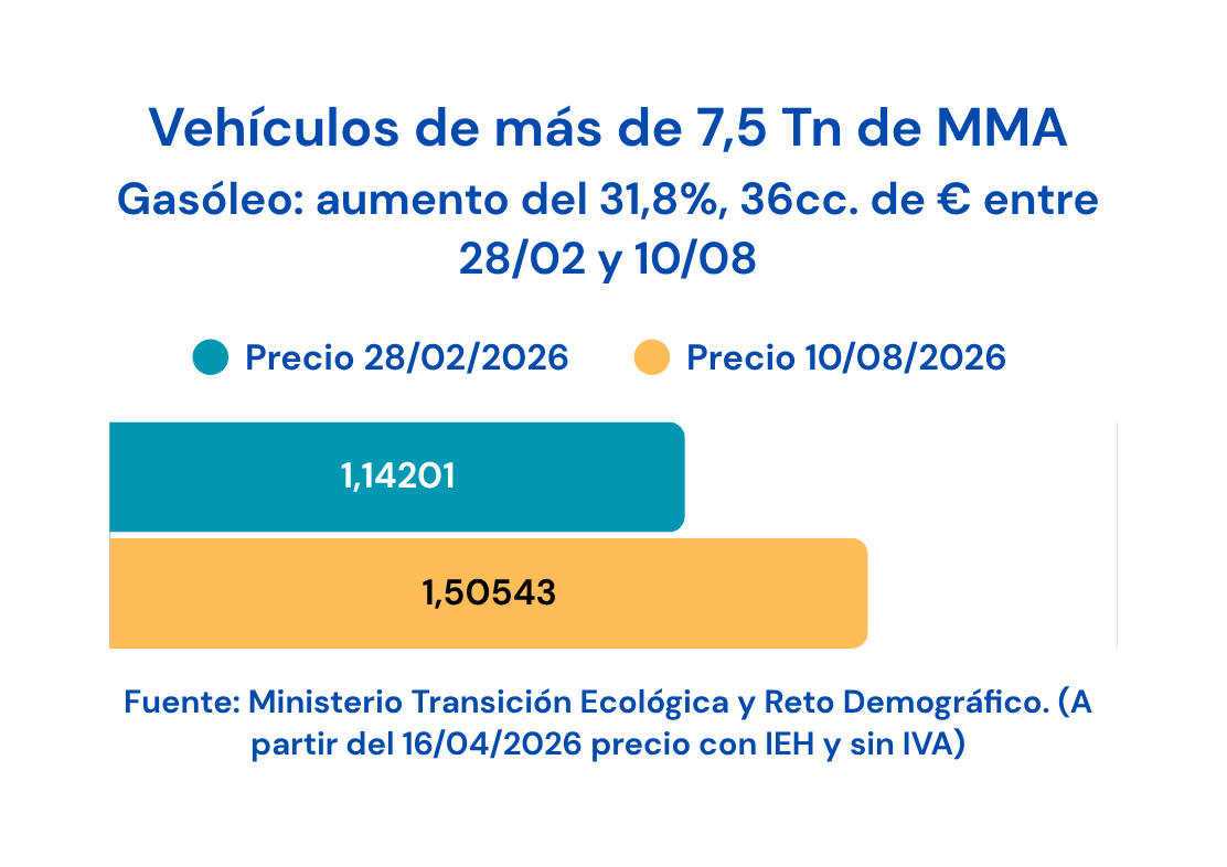 Evolución precio gasóleo