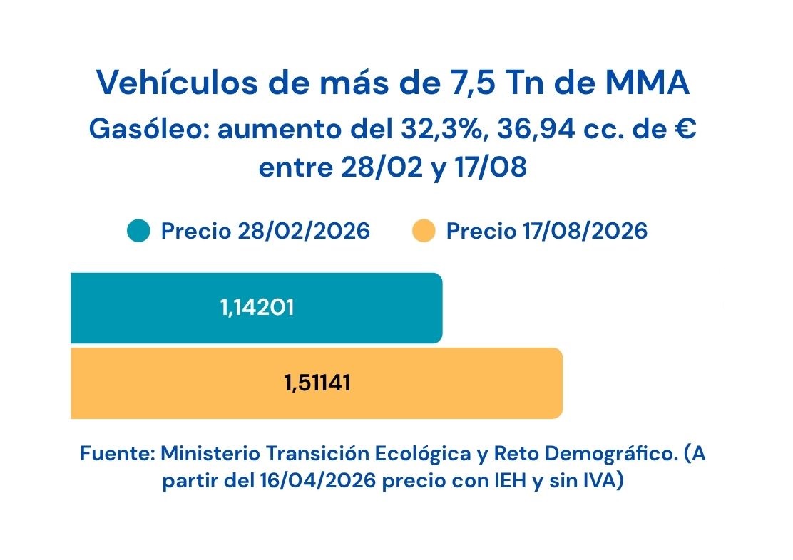 Evolución precio gasóleo