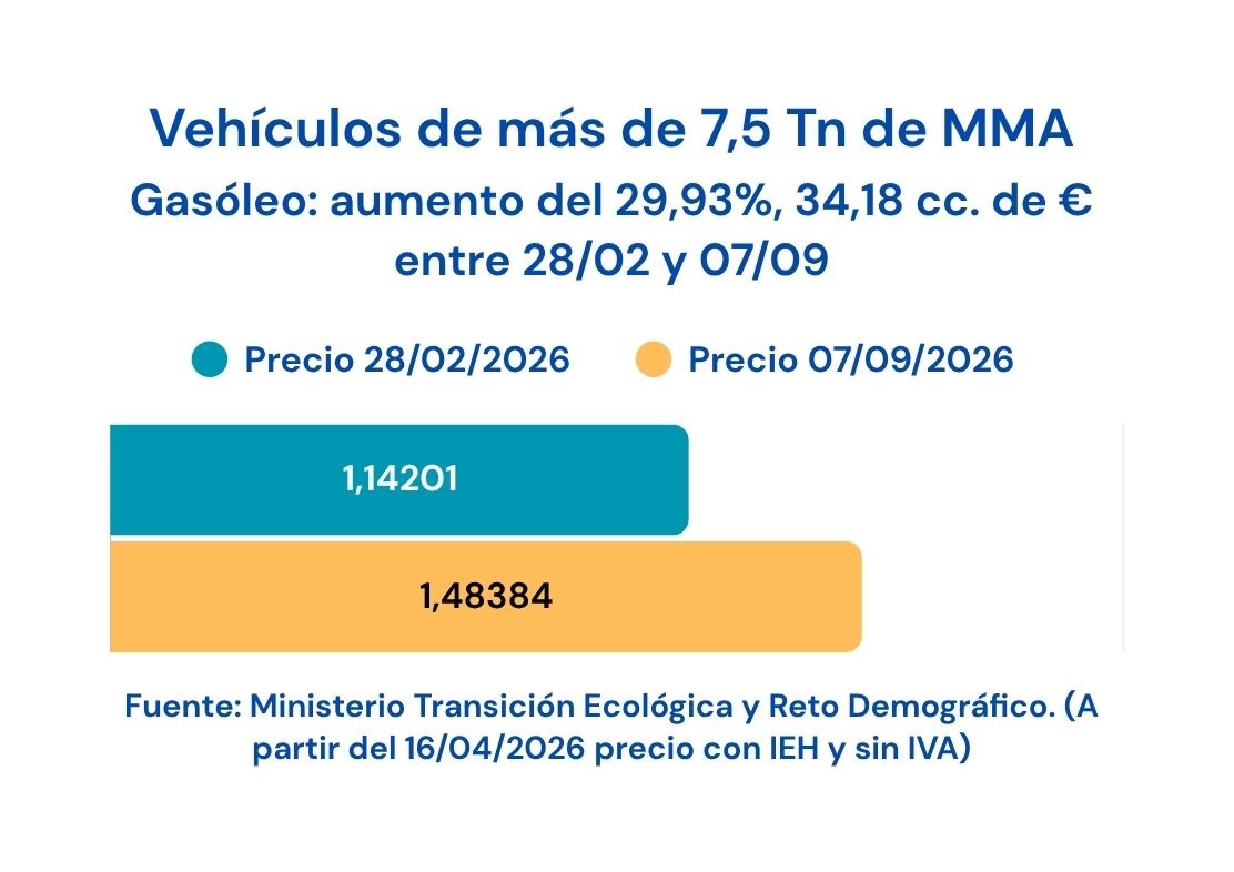 Evolución precio gasóleo