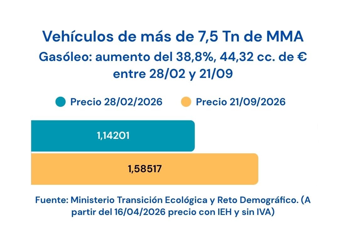 Evolución precio gasóleo